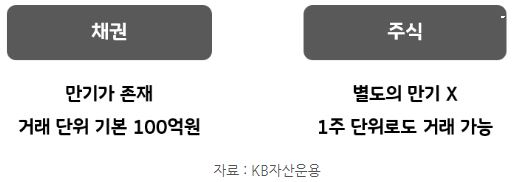만기가 존재하며 거래단위가 기본 100억원인 '채권', 반면 만기가 없으며 1주 단위로도 거래가 가능한 '주식'.